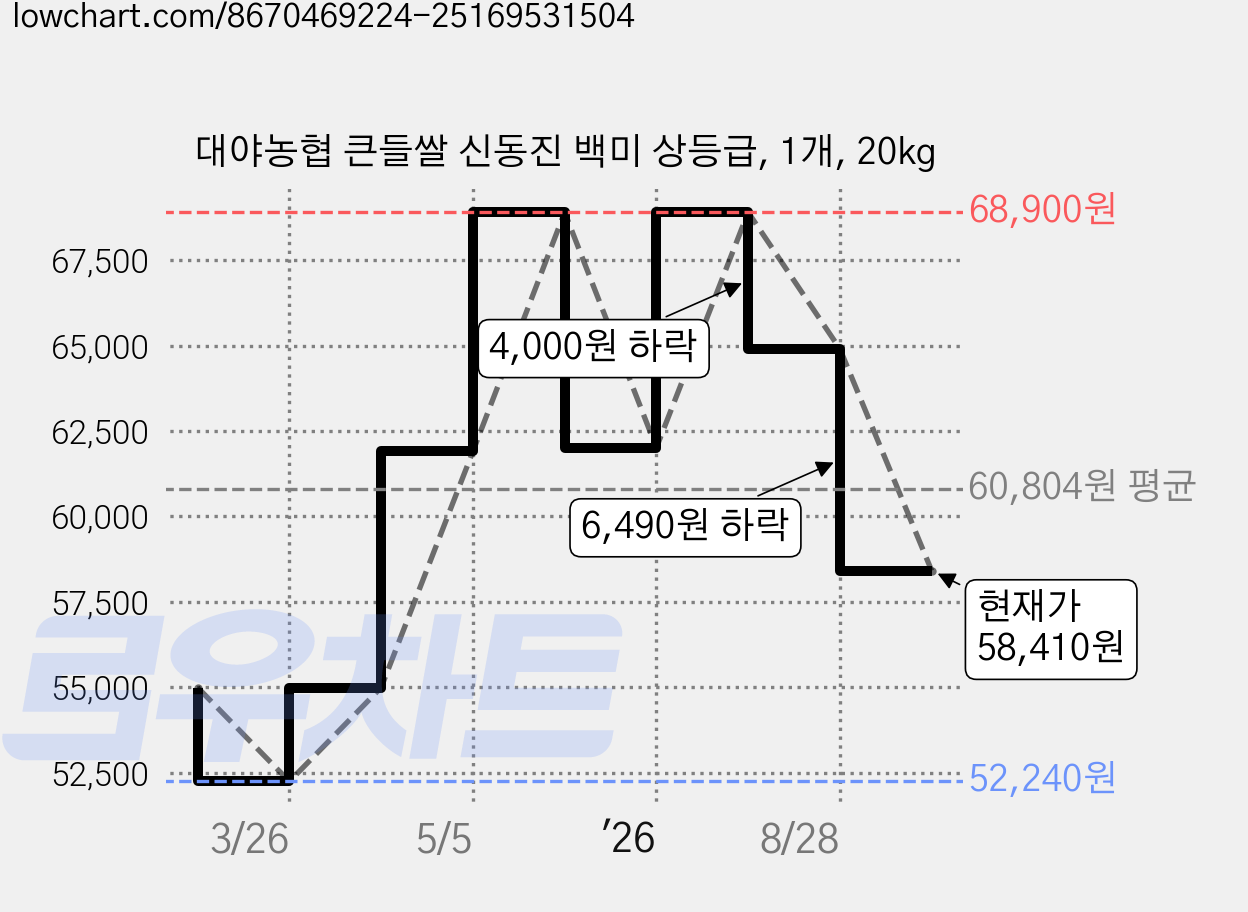 대야농협 큰들쌀 신동진 백미 상등급, 1개, 20kg 가격 변동 차트, 현재가 58,410원, 관측 최저가 52,240원