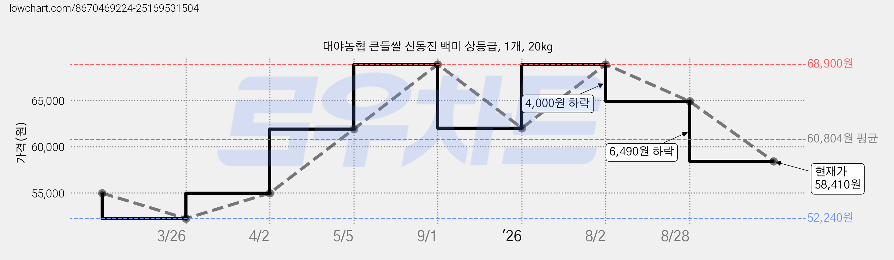 대야농협 큰들쌀 신동진 백미 상등급, 1개, 20kg 가격 변동 차트, 현재가 58,410원, 관측 최저가 52,240원