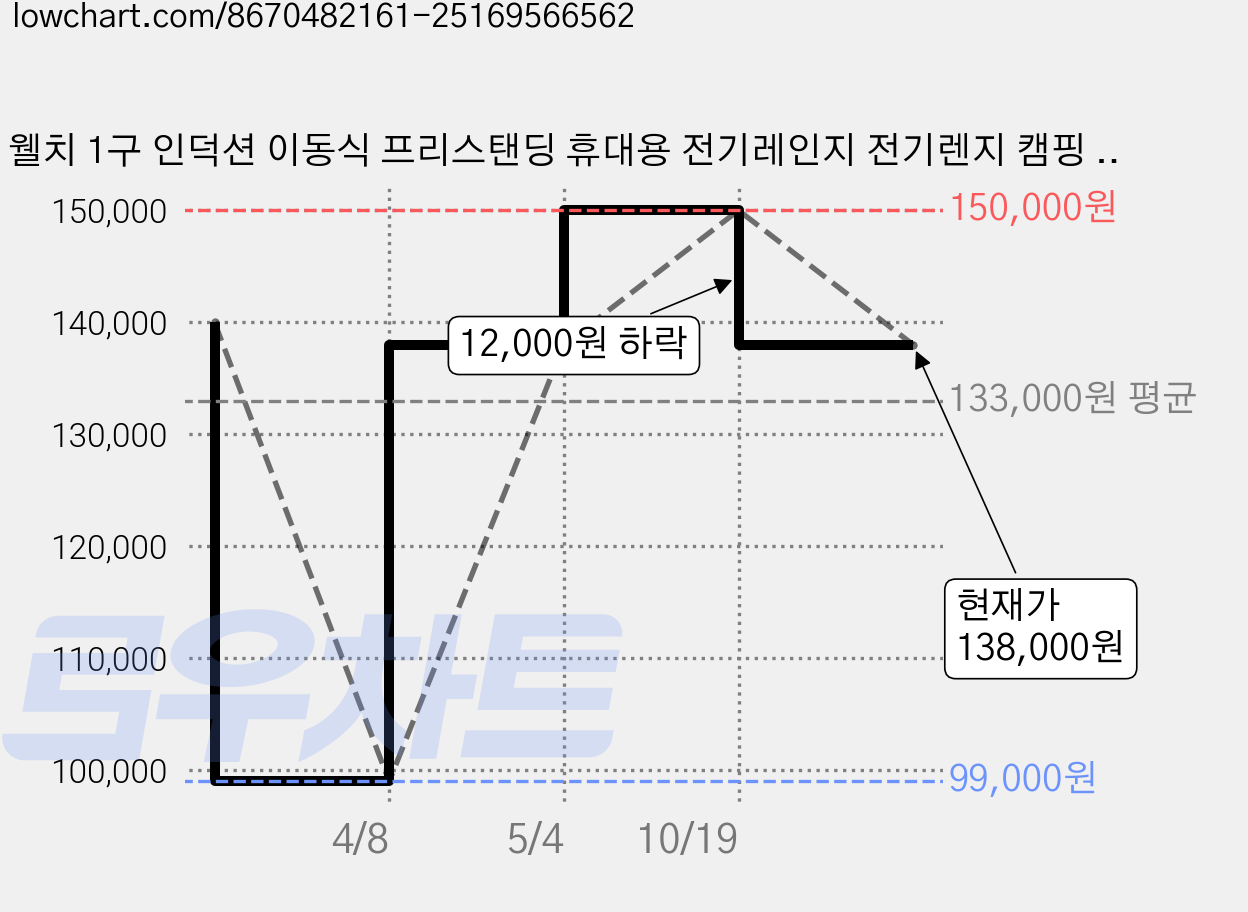 웰치 1구 인덕션 이동식 프리스탠딩 휴대용 전기레인지 전기렌지 캠핑 WEI-100PN 가격 변동 차트, 현재가 138,000원, 관측 최저가 99,000원