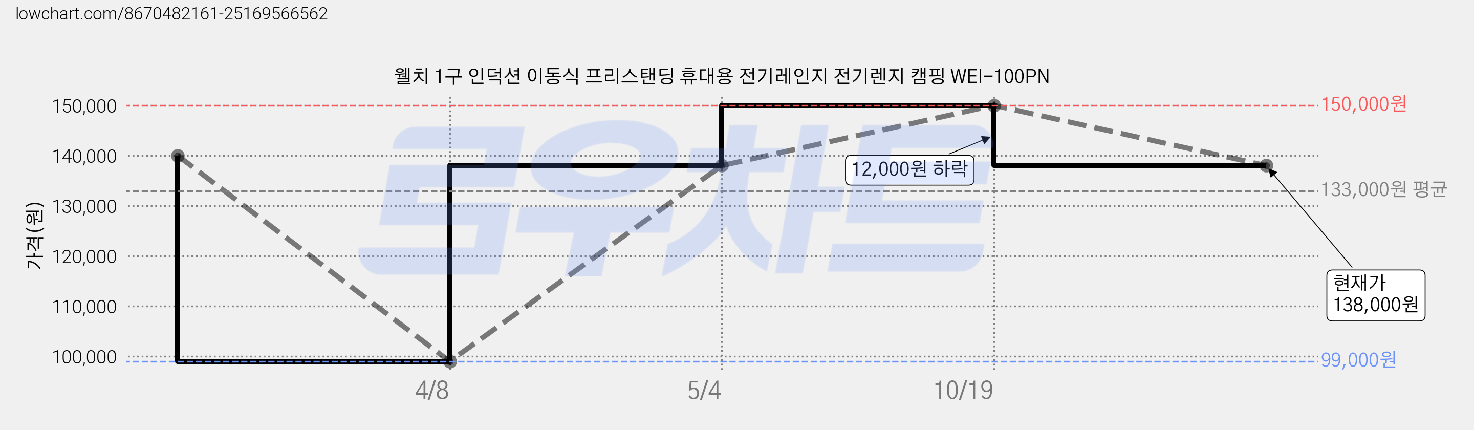 웰치 1구 인덕션 이동식 프리스탠딩 휴대용 전기레인지 전기렌지 캠핑 WEI-100PN 가격 변동 차트, 현재가 138,000원, 관측 최저가 99,000원