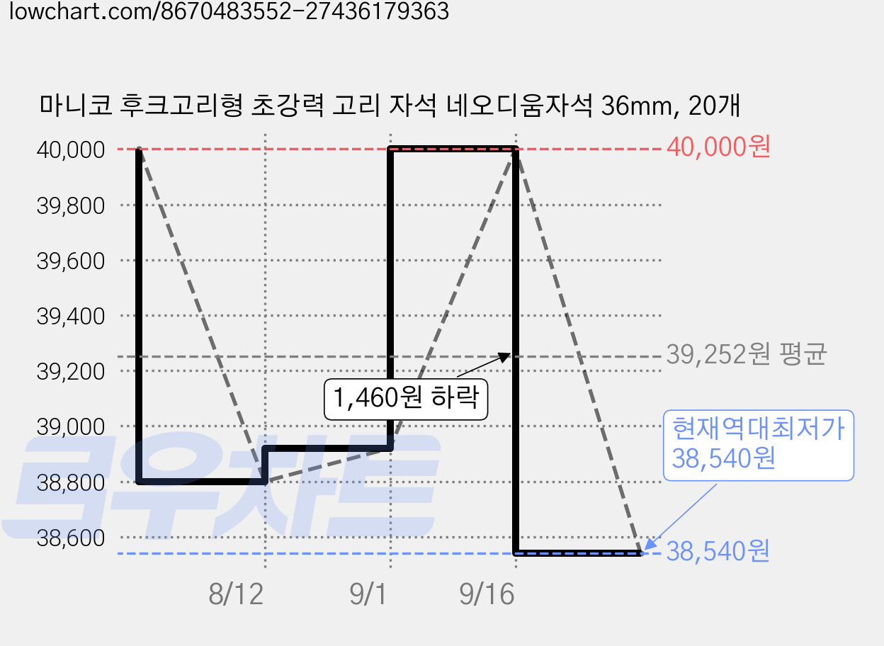마니코 후크고리형 초강력 고리 자석 네오디움자석 36mm, 20개 가격 변동 차트, 현재가 38,540원, 역대최저가