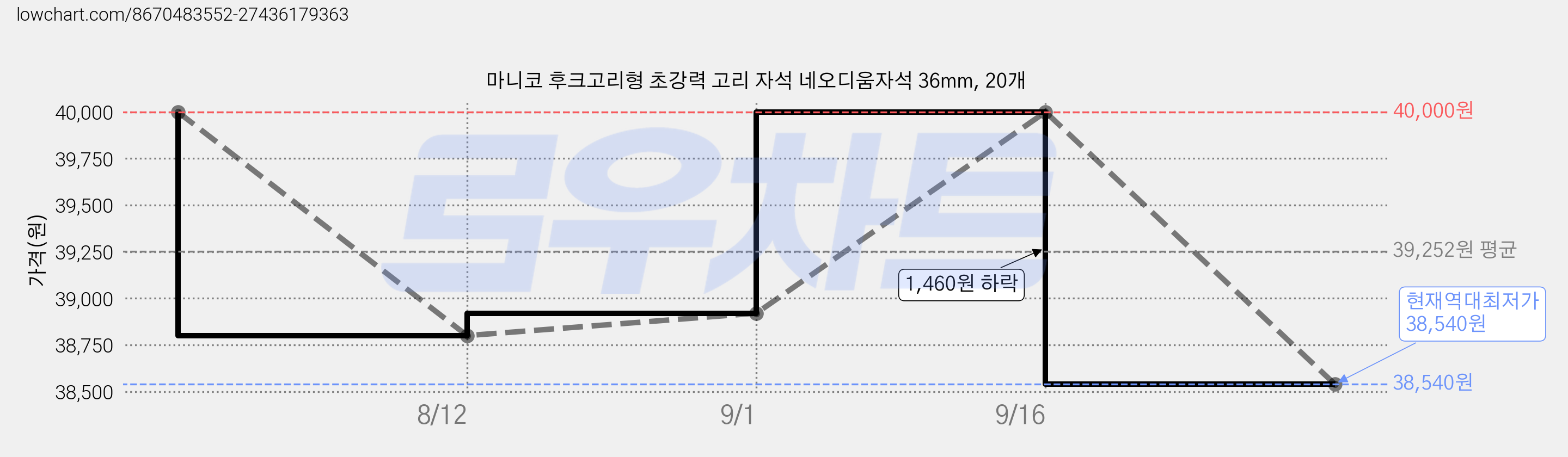 마니코 후크고리형 초강력 고리 자석 네오디움자석 36mm, 20개 가격 변동 차트, 현재가 38,540원, 역대최저가