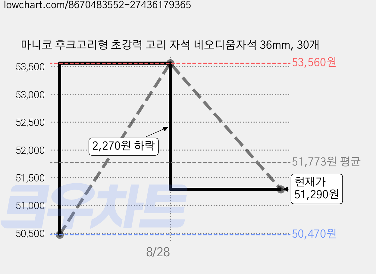 마니코 후크고리형 초강력 고리 자석 네오디움자석 36mm, 30개 가격 변동 차트, 현재가 51,290원, 관측 최저가 50,470원