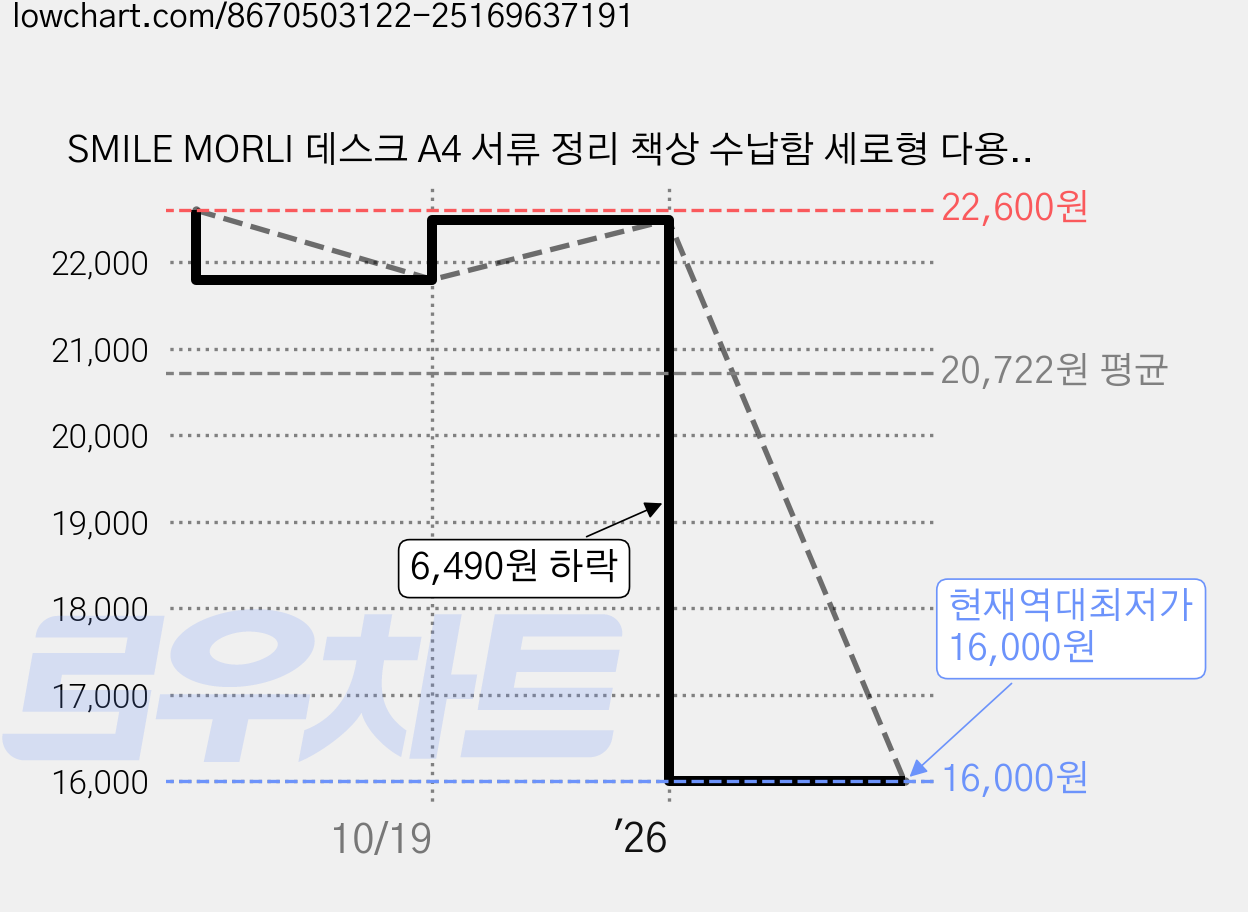 SMILE MORLI 데스크 A4 서류 정리 책상 수납함 세로형 다용도 탁상용 수납 트레이, 투명3단, 투명 가격 변동 차트, 현재가 16,000원, 역대최저가