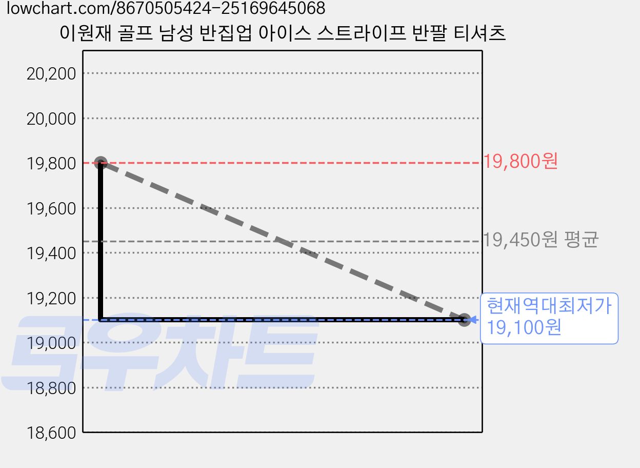 이원재 골프 남성 반집업 아이스 스트라이프 반팔 티셔츠 가격 변동 차트, 현재가 19,100원, 역대최저가