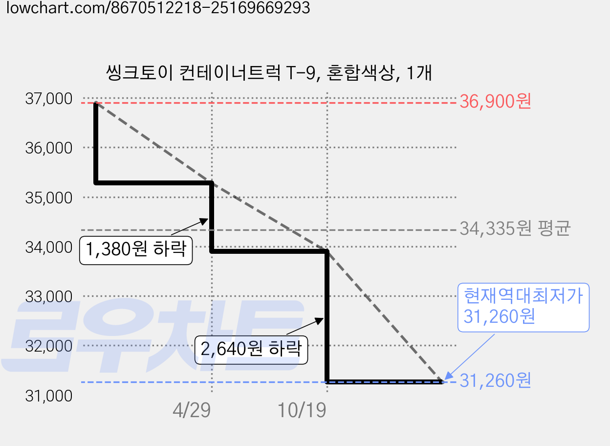 씽크토이 컨테이너트럭 T-9, 혼합색상, 1개 가격 변동 차트, 현재가 31,260원, 역대최저가