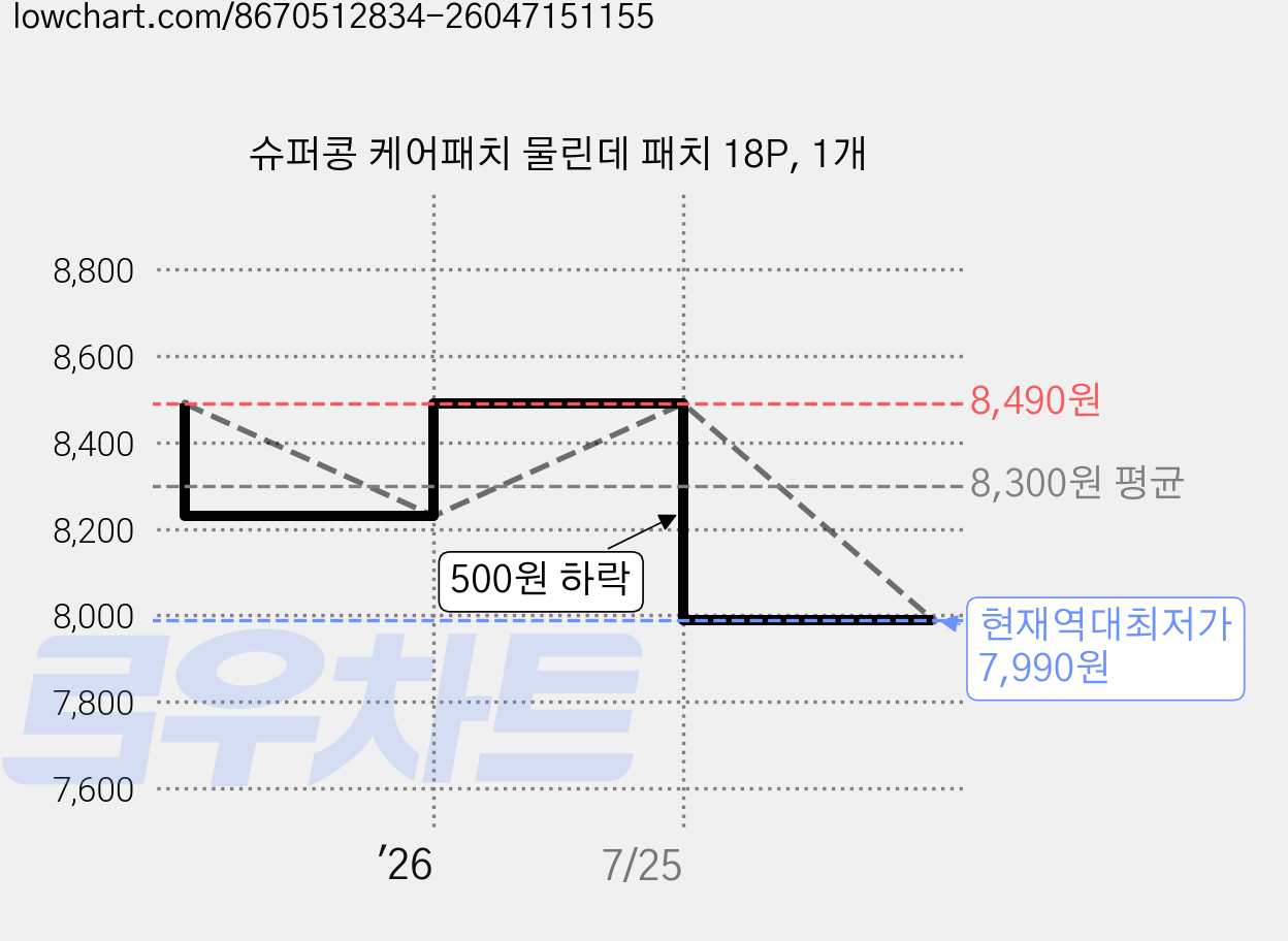 슈퍼콩 케어패치 물린데 패치 18P, 1개 가격 변동 차트, 현재가 7,990원, 역대최저가