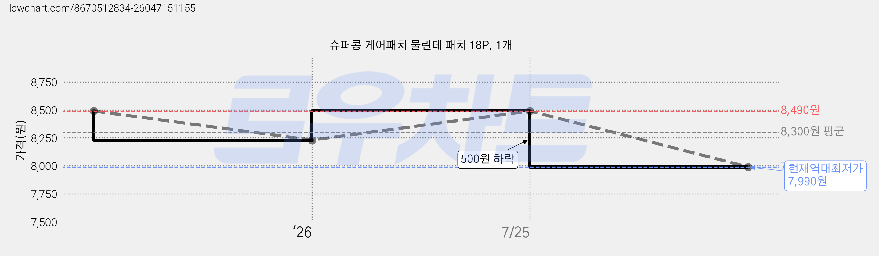 슈퍼콩 케어패치 물린데 패치 18P, 1개 가격 변동 차트, 현재가 7,990원, 역대최저가