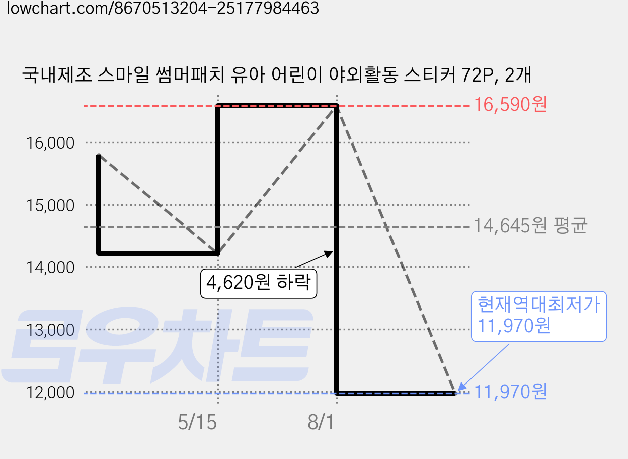 국내제조 스마일 썸머패치 유아 어린이 야외활동 스티커 72P, 2개 가격 변동 차트, 현재가 11,970원, 역대최저가