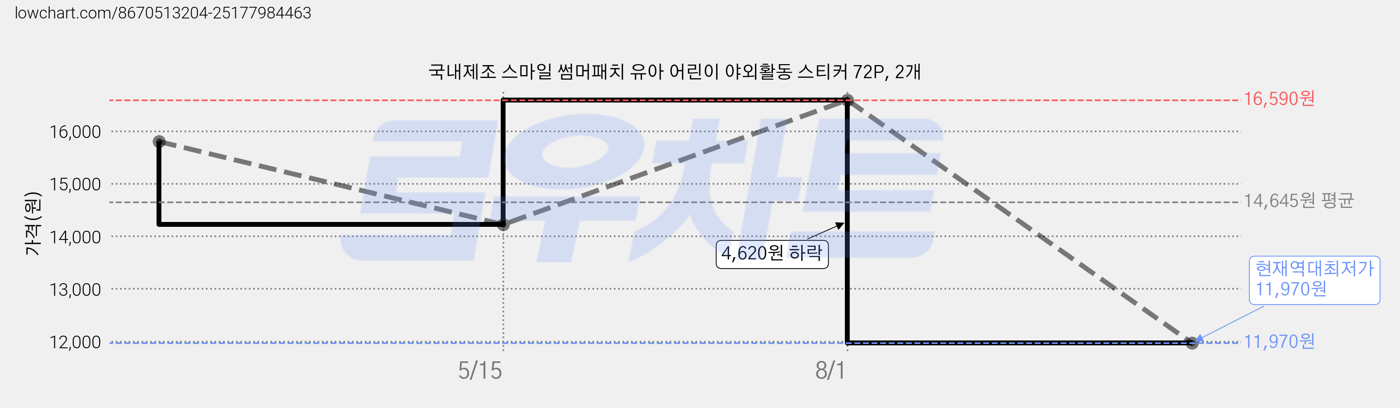 국내제조 스마일 썸머패치 유아 어린이 야외활동 스티커 72P, 2개 가격 변동 차트, 현재가 11,970원, 역대최저가