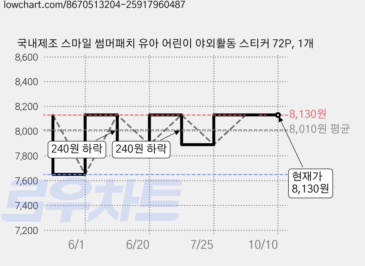 국내제조 스마일 썸머패치 유아 어린이 야외활동 스티커 72P, 1개 가격 변동 차트, 현재가 8,130원, 관측 최저가 7,650원