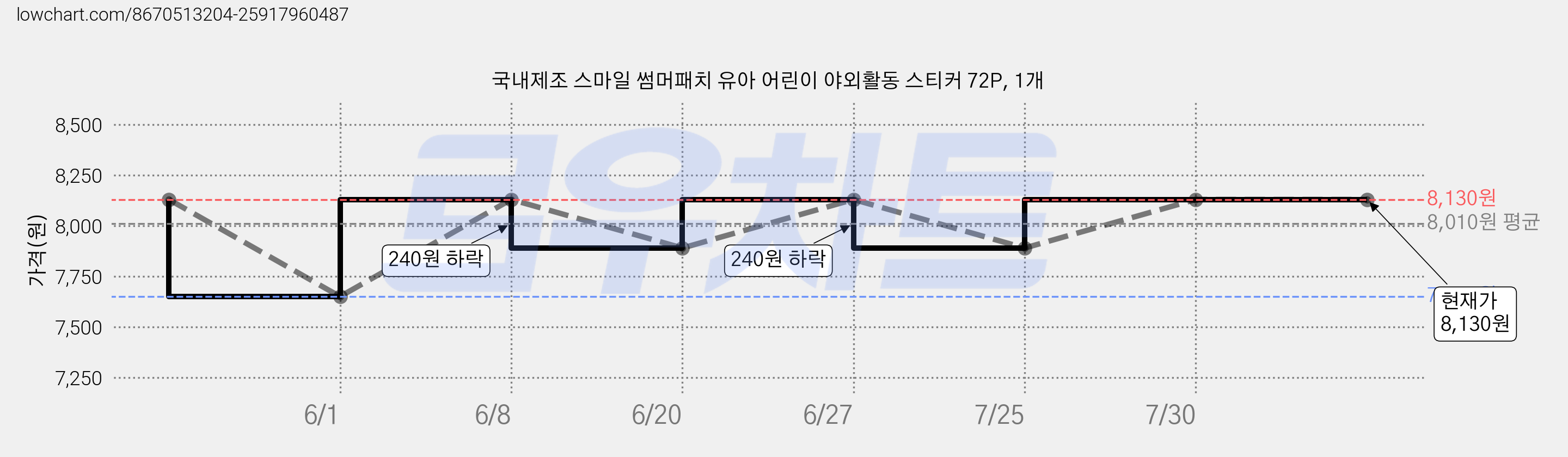 국내제조 스마일 썸머패치 유아 어린이 야외활동 스티커 72P, 1개 가격 변동 차트, 현재가 8,130원, 관측 최저가 7,650원
