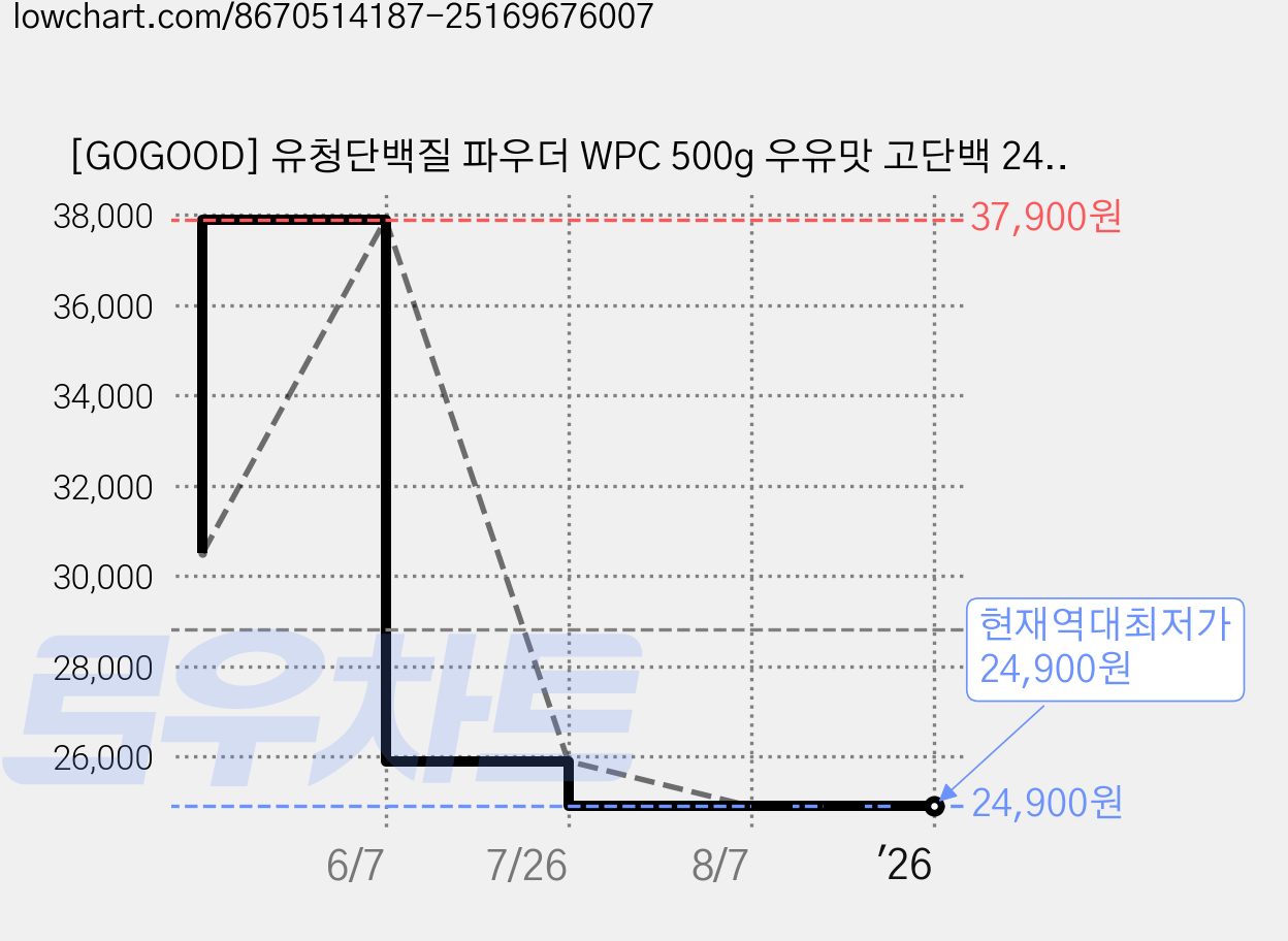 [GOGOOD] 유청단백질 파우더 WPC 500g 우유맛 고단백 24g 식사대용 단백질 보충제 임산부 가능, 1개 가격 변동 차트, 현재가 24,900원, 역대최저가