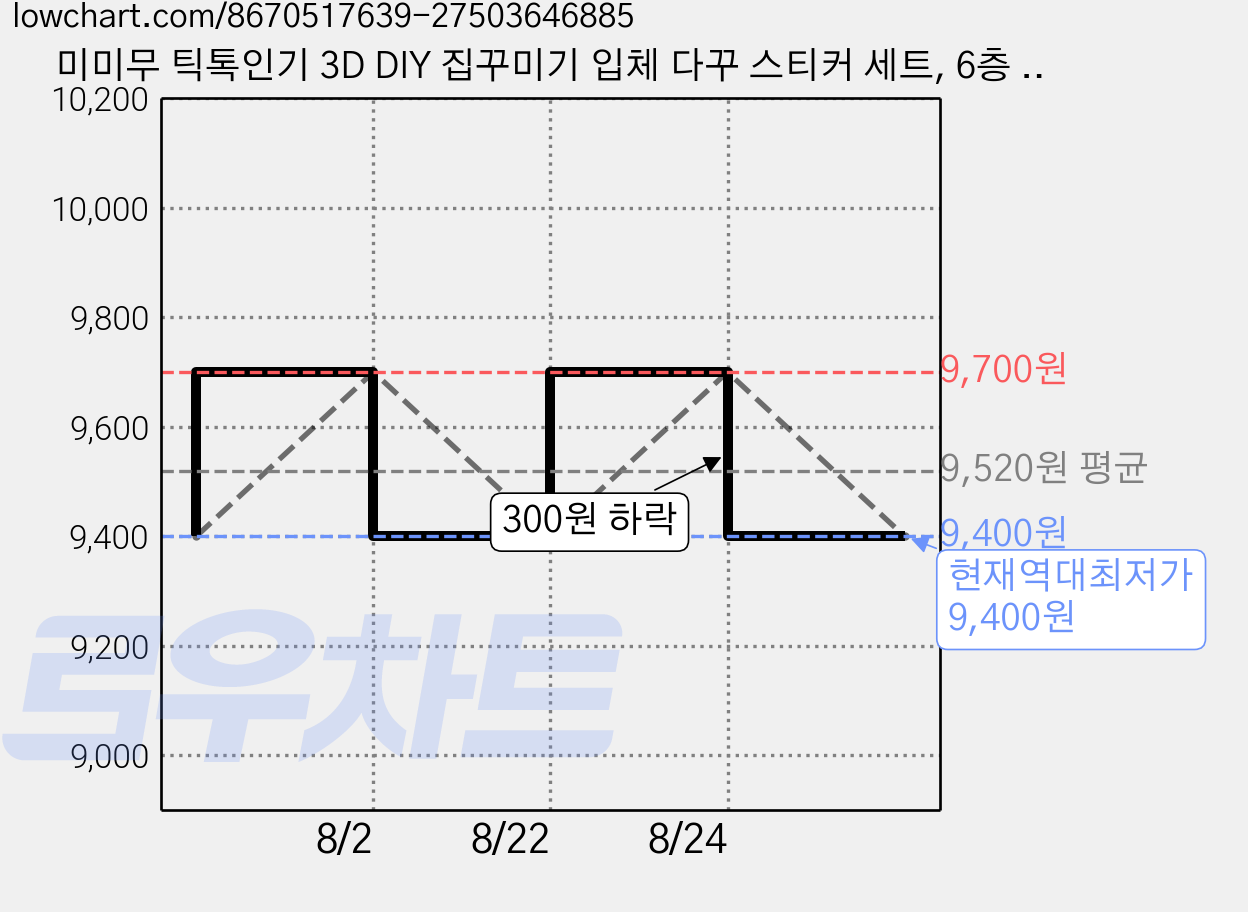 미미무 틱톡인기 3D DIY 집꾸미기 입체 다꾸 스티커 세트, 6층 맨션+마법학교 2종세트, 1개 가격 변동 차트, 현재가 9,400원, 역대최저가