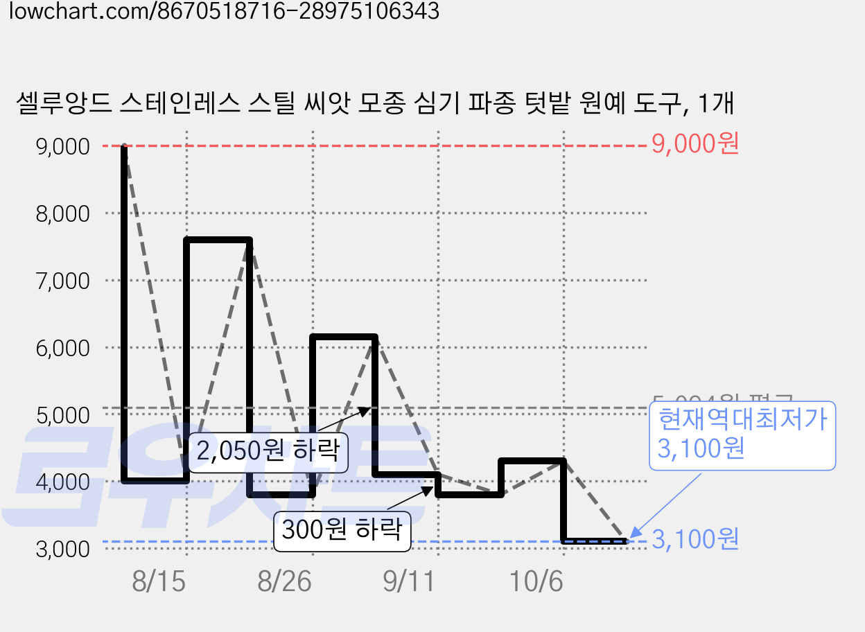 셀루앙드 스테인레스 스틸 씨앗 모종 심기 파종 텃밭 원예 도구, 1개 가격 변동 차트, 현재가 3,100원, 역대최저가