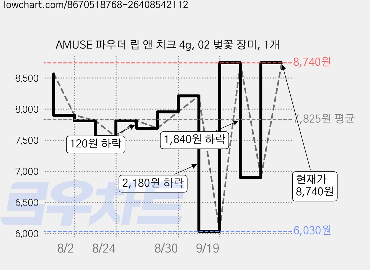 AMUSE 파우더 립 앤 치크 4g, 02 벚꽃 장미, 1개 가격 변동 차트, 현재가 8,740원, 관측 최저가 2,180원