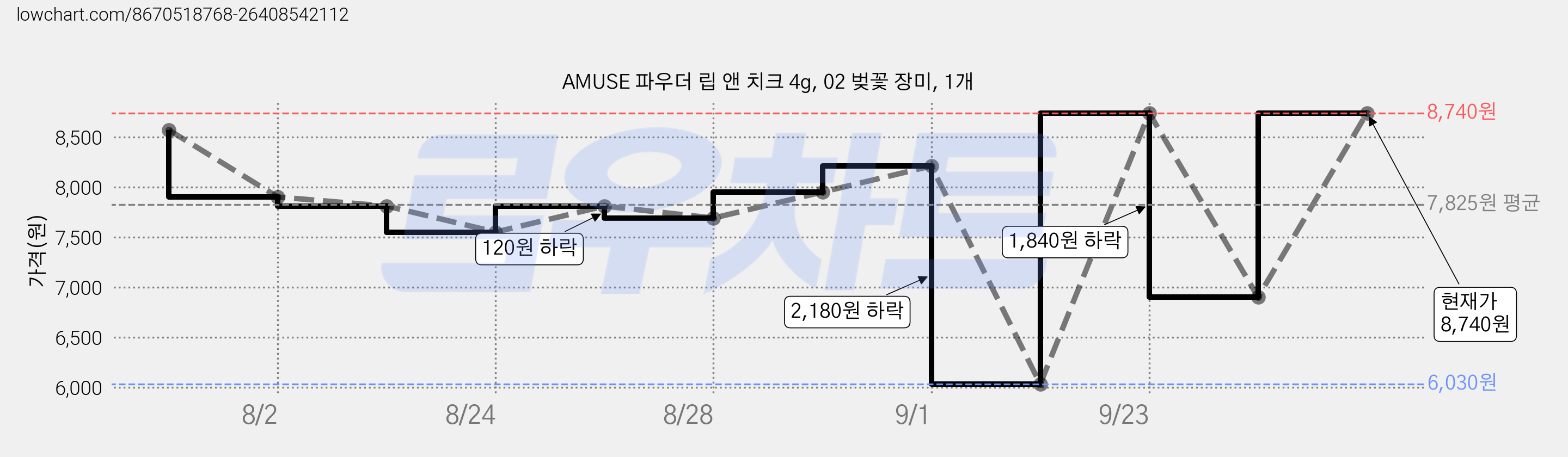 AMUSE 파우더 립 앤 치크 4g, 02 벚꽃 장미, 1개 가격 변동 차트, 현재가 8,740원, 관측 최저가 2,180원