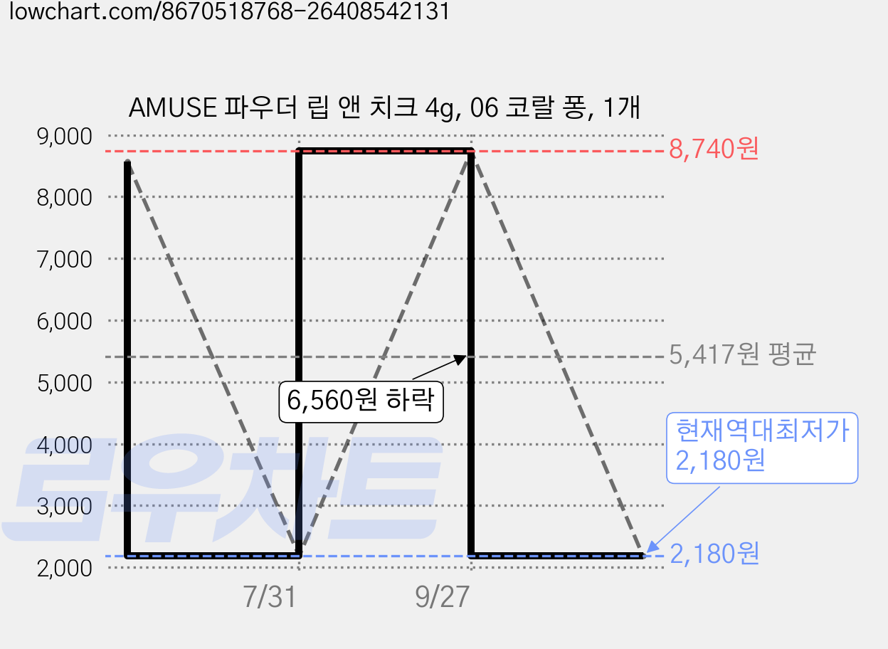 AMUSE 파우더 립 앤 치크 4g, 06 코랄 퐁, 1개 가격 변동 차트, 현재가 2,180원, 역대최저가