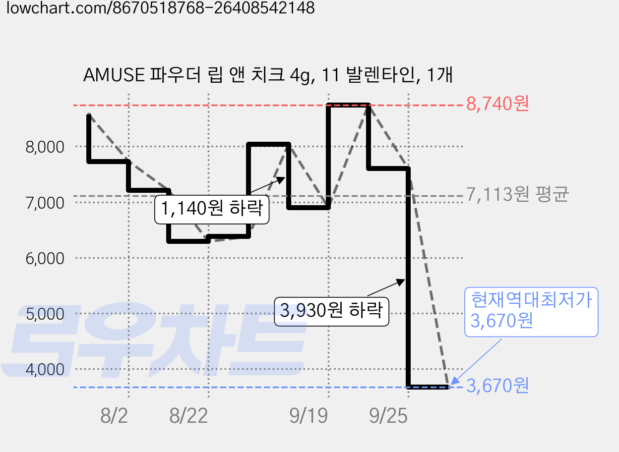 AMUSE 파우더 립 앤 치크 4g, 11 발렌타인, 1개 가격 변동 차트, 현재가 3,670원, 역대최저가
