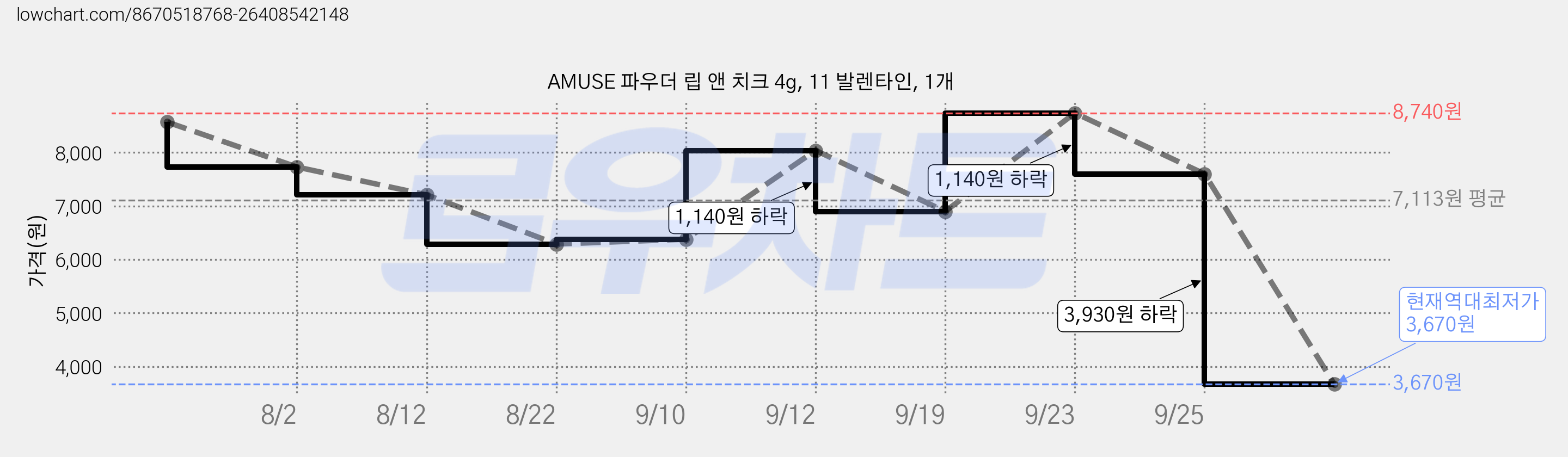 AMUSE 파우더 립 앤 치크 4g, 11 발렌타인, 1개 가격 변동 차트, 현재가 3,670원, 역대최저가