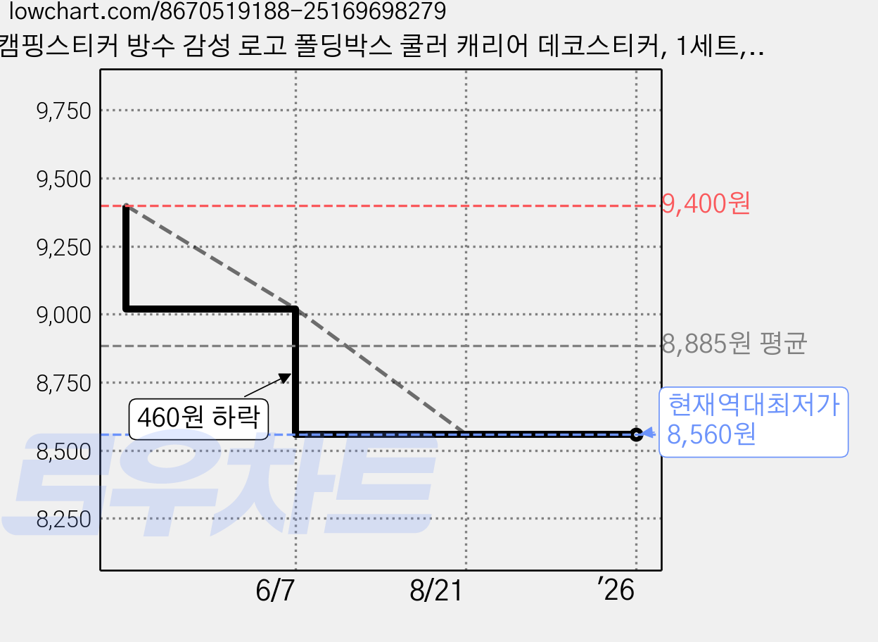 캠핑스티커 방수 감성 로고 폴딩박스 쿨러 캐리어 데코스티커, 1세트, B(4장) 가격 변동 차트, 현재가 8,560원, 역대최저가