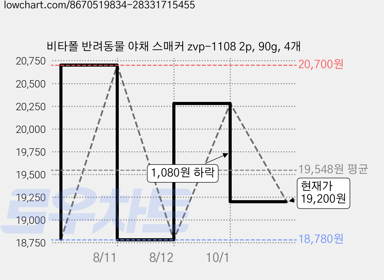 비타폴 반려동물 야채 스매커 zvp-1108 2p, 90g, 4개 가격 변동 차트, 현재가 19,200원, 관측 최저가 18,780원