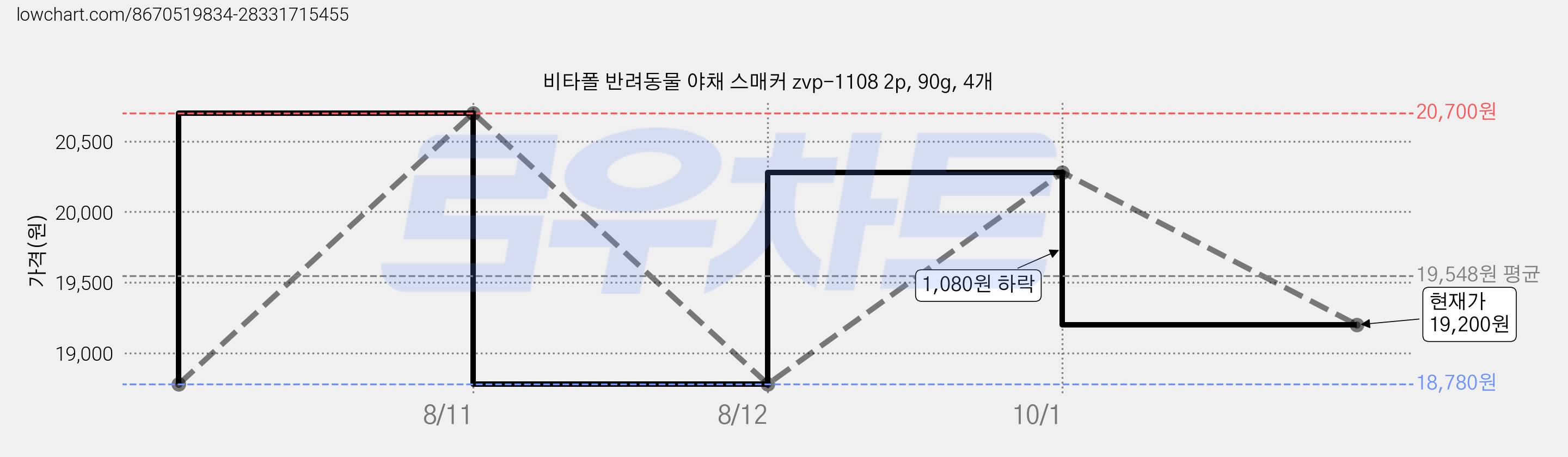 비타폴 반려동물 야채 스매커 zvp-1108 2p, 90g, 4개 가격 변동 차트, 현재가 19,200원, 관측 최저가 18,780원
