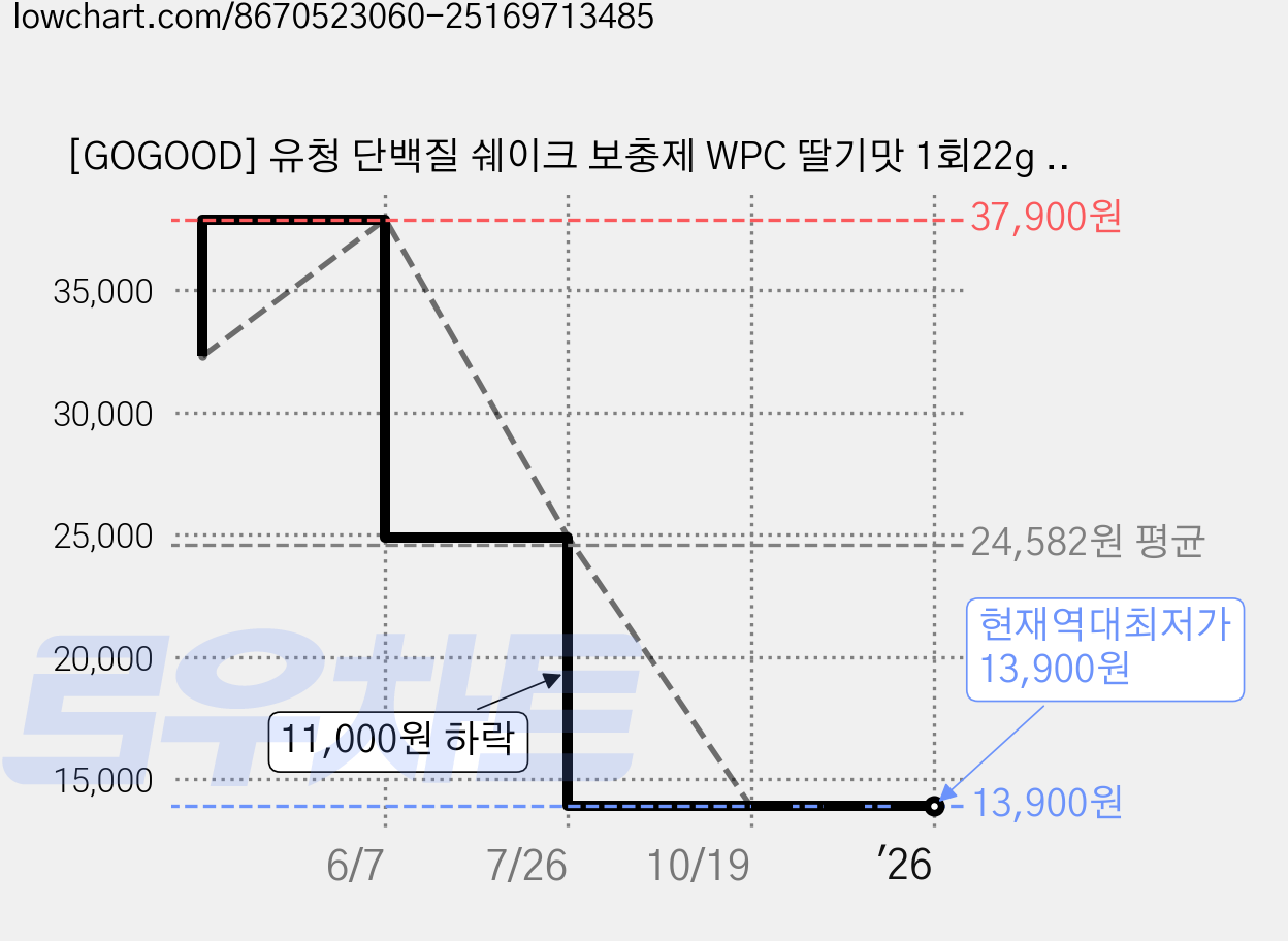 [GOGOOD] 유청 단백질 쉐이크 보충제 WPC 딸기맛 1회22g 함유, 500g, 1개 가격 변동 차트, 현재가 13,900원, 역대최저가