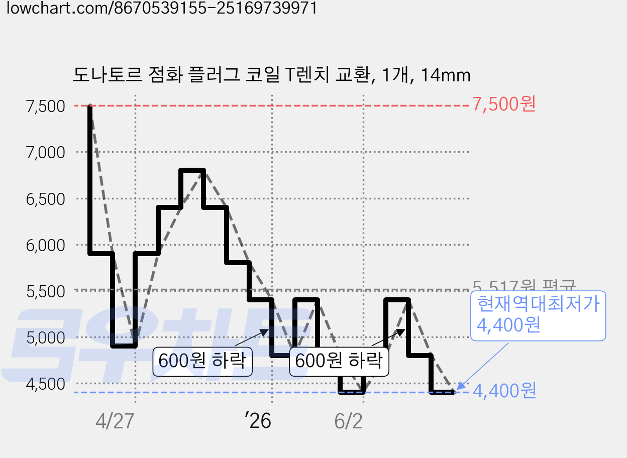도나토르 점화 플러그 코일 T렌치 교환, 1개, 14mm 가격 변동 차트, 현재가 4,400원, 역대최저가