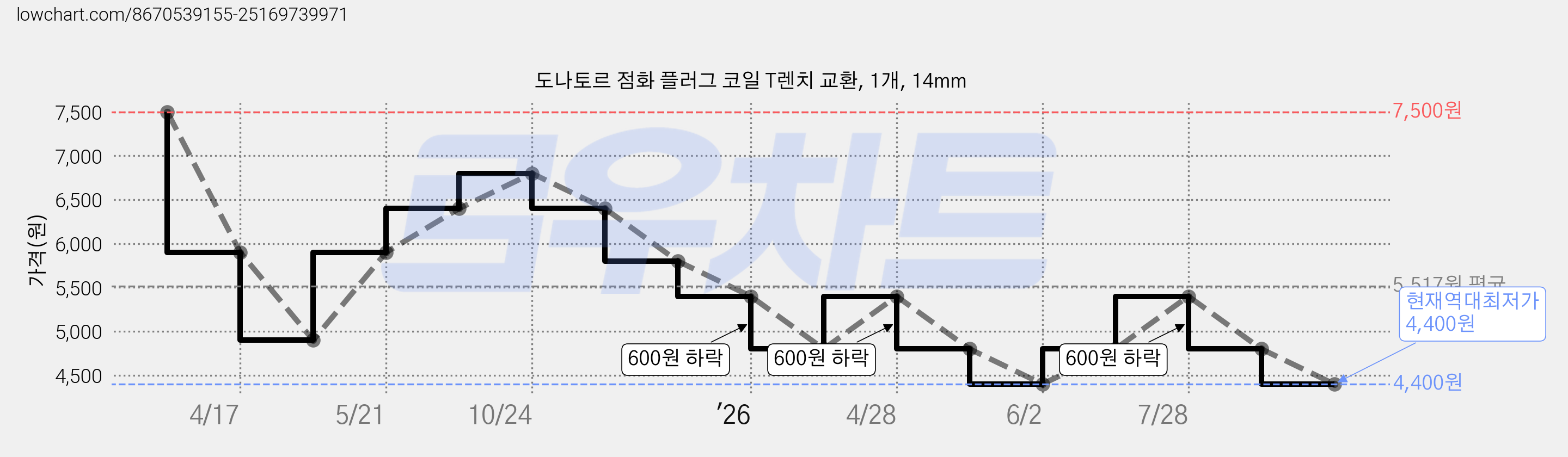 도나토르 점화 플러그 코일 T렌치 교환, 1개, 14mm 가격 변동 차트, 현재가 4,400원, 역대최저가