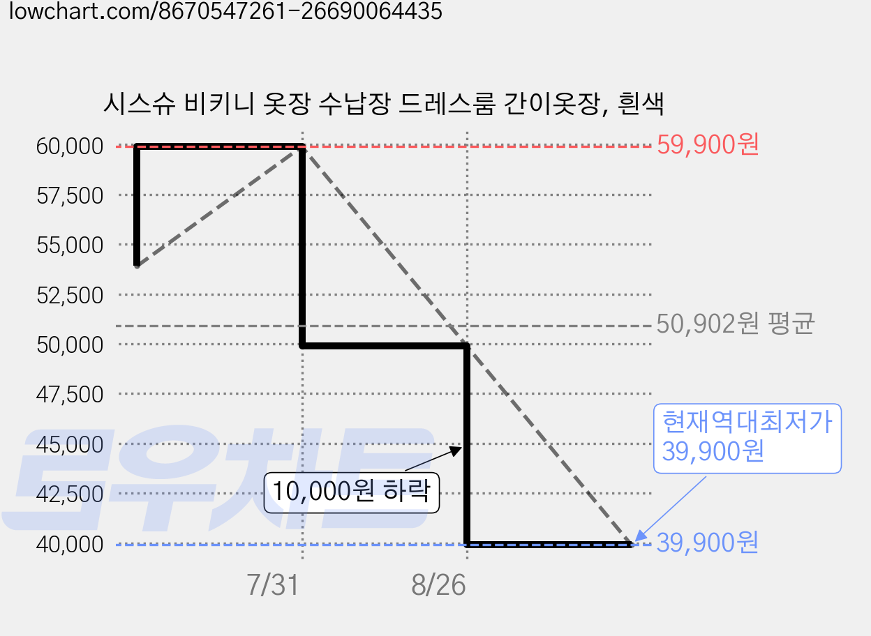 시스슈 비키니 옷장 수납장 드레스룸 간이옷장, 흰색 가격 변동 차트, 현재가 39,900원, 역대최저가