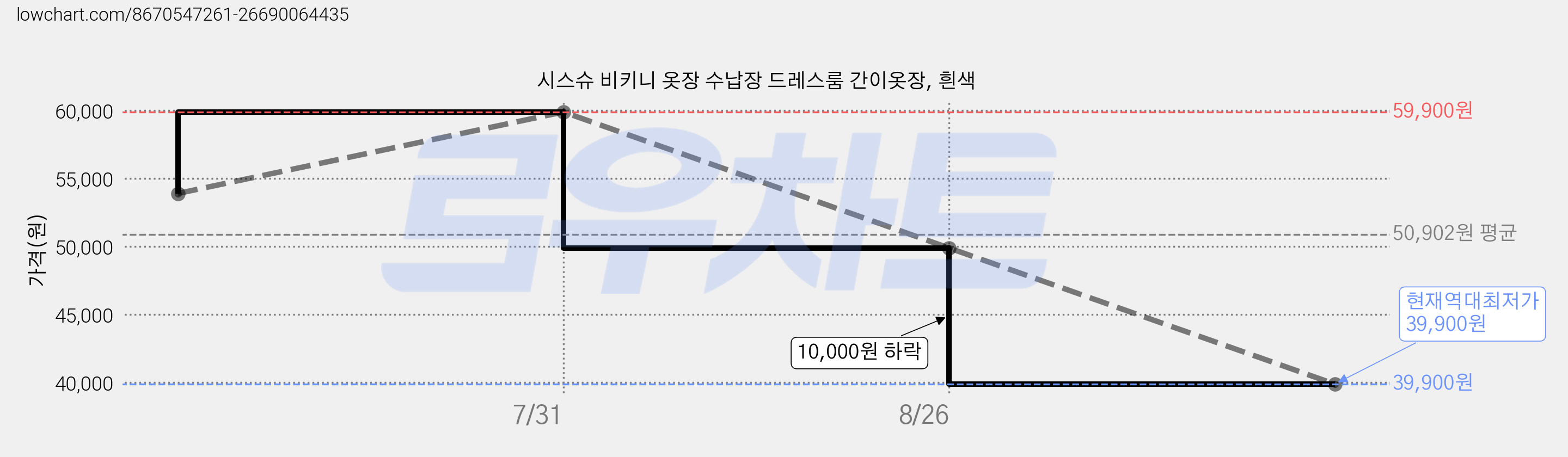 시스슈 비키니 옷장 수납장 드레스룸 간이옷장, 흰색 가격 변동 차트, 현재가 39,900원, 역대최저가