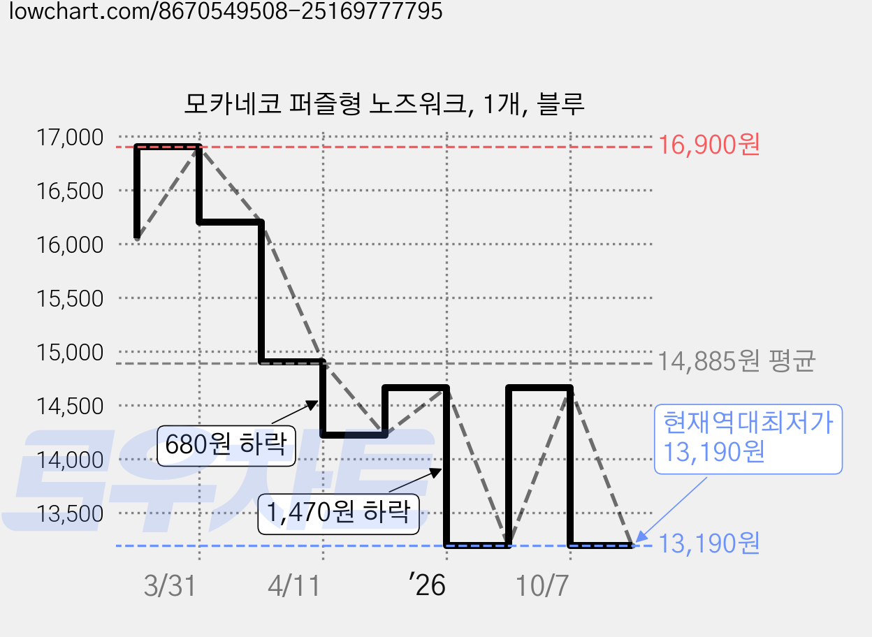 모카네코 퍼즐형 노즈워크, 1개, 블루 가격 변동 차트, 현재가 13,190원, 역대최저가