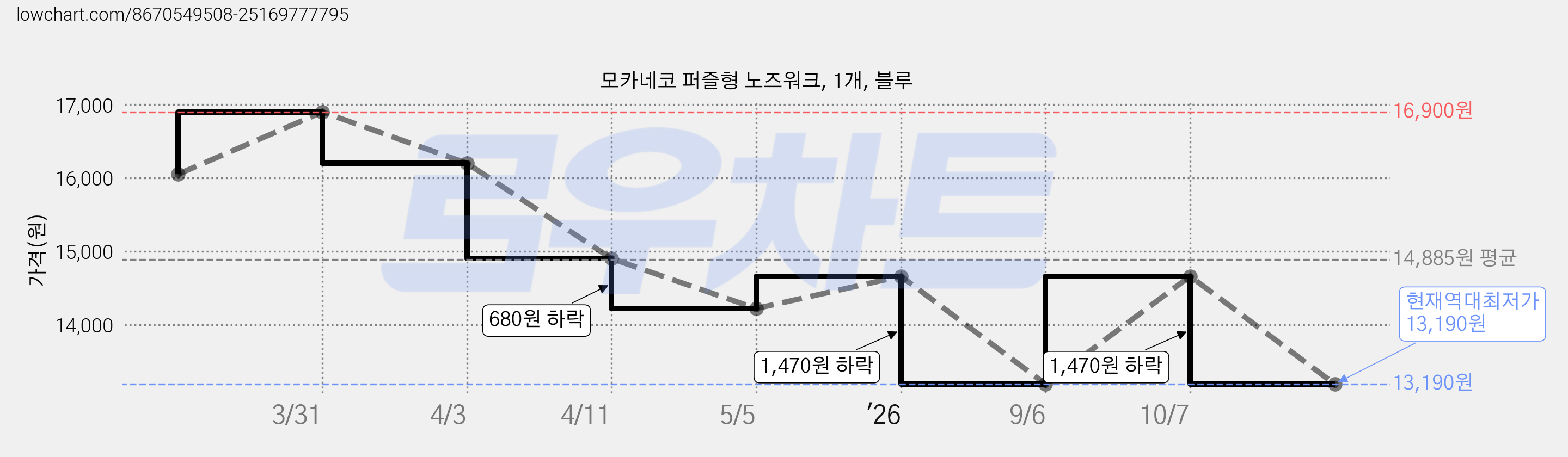 모카네코 퍼즐형 노즈워크, 1개, 블루 가격 변동 차트, 현재가 13,190원, 역대최저가