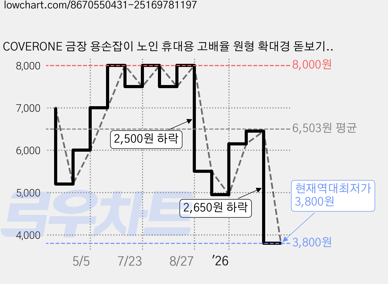 COVERONE 금장 용손잡이 노인 휴대용 고배율 원형 확대경 돋보기, 1개, 용손잡이 10배율 가격 변동 차트, 현재가 3,800원, 역대최저가