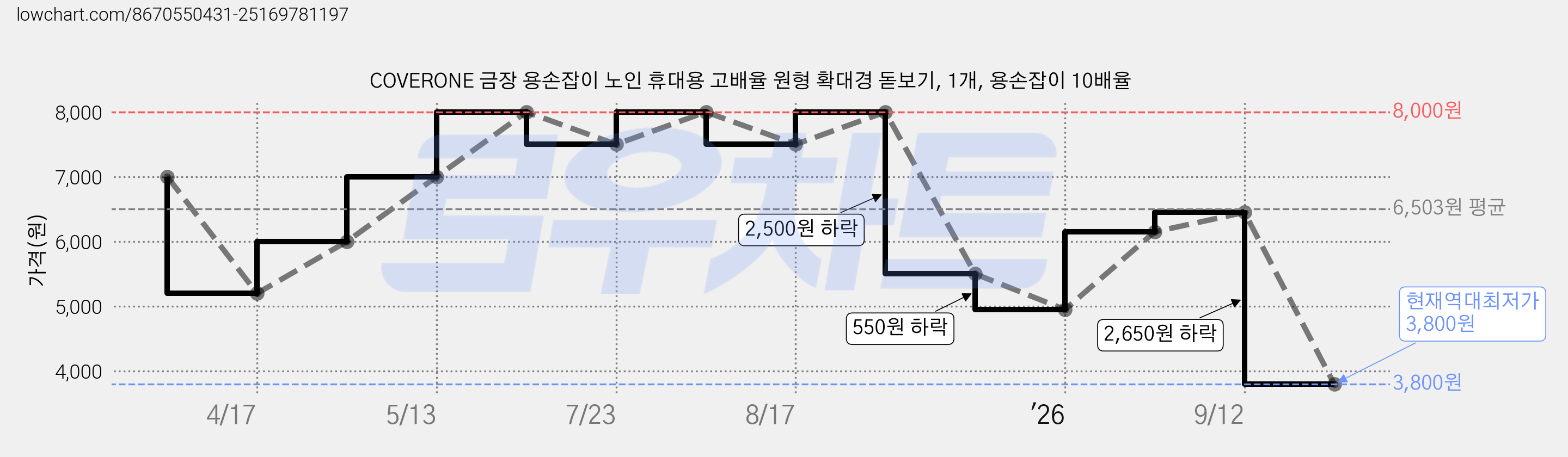 COVERONE 금장 용손잡이 노인 휴대용 고배율 원형 확대경 돋보기, 1개, 용손잡이 10배율 가격 변동 차트, 현재가 3,800원, 역대최저가