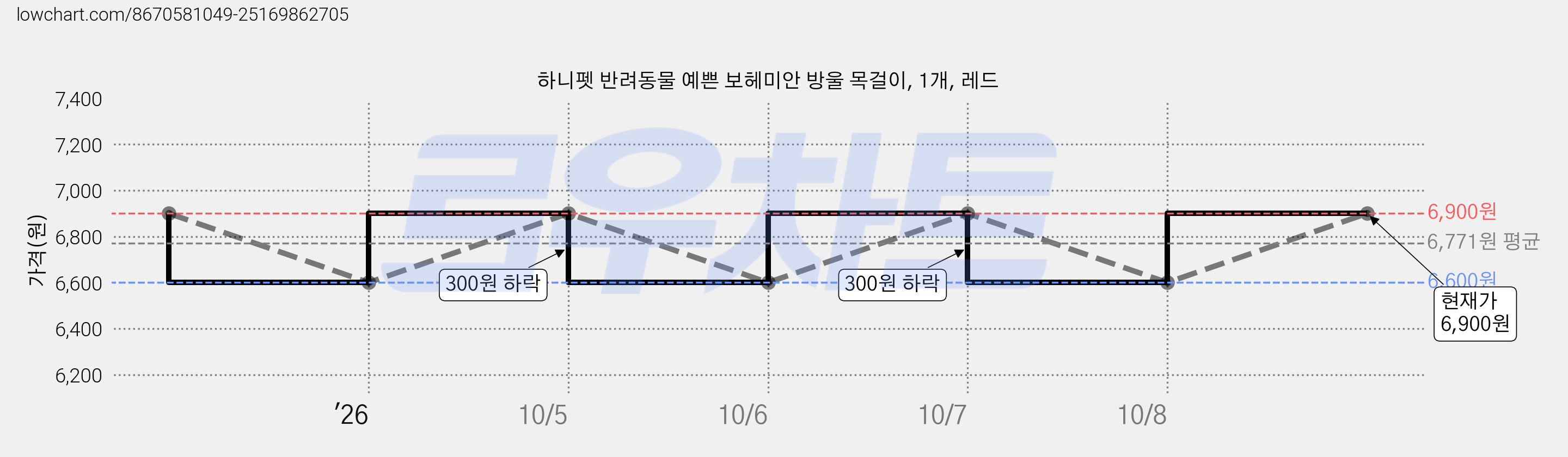 하니펫 반려동물 예쁜 보헤미안 방울 목걸이, 1개, 레드 가격 변동 차트, 현재가 6,900원, 관측 최저가 6,600원