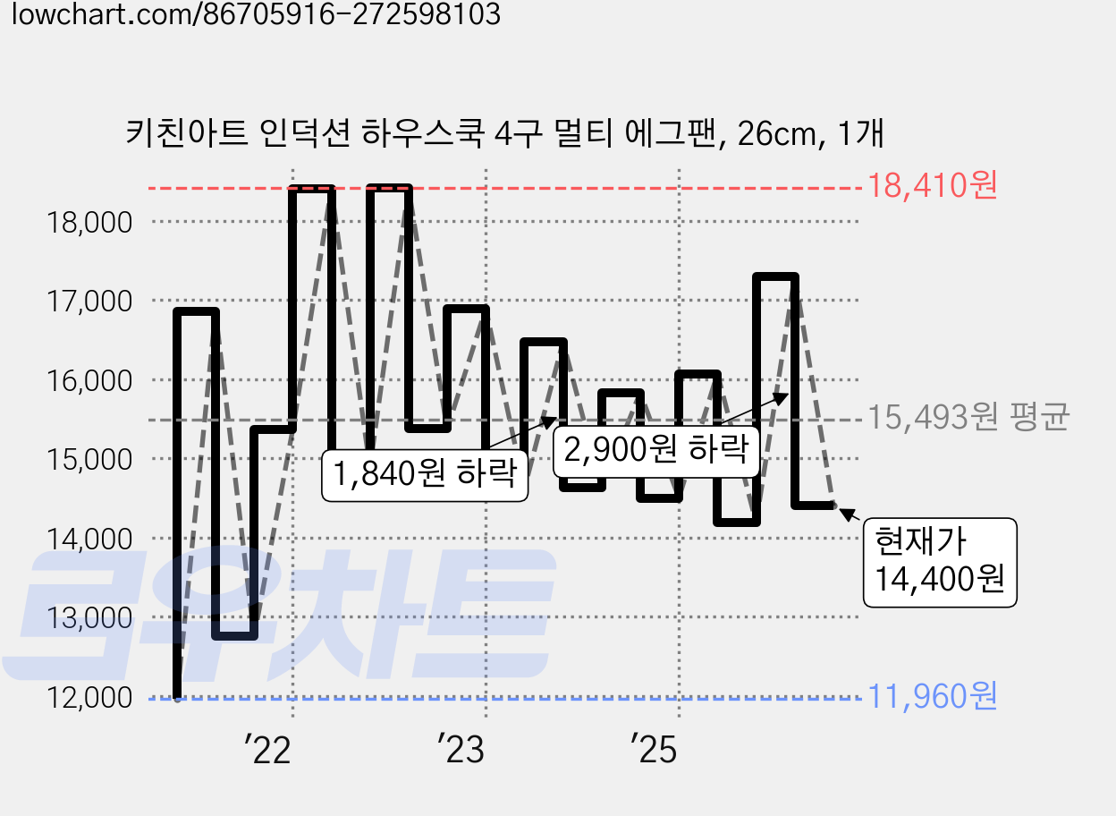 키친아트 인덕션 하우스쿡 4구 멀티 에그팬, 26cm, 1개 가격 변동 차트, 현재가 14,400원, 관측 최저가 11,960원