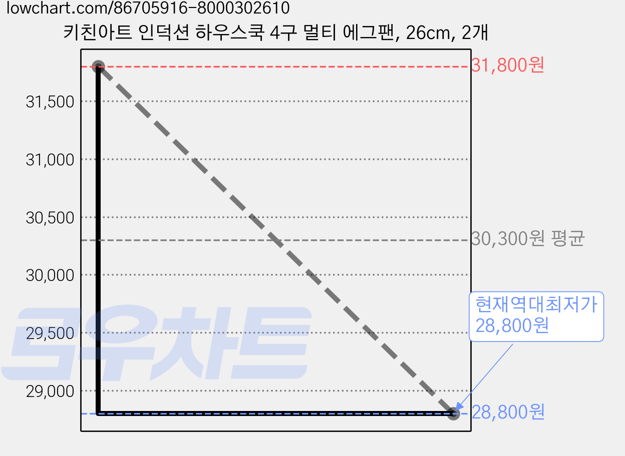 키친아트 인덕션 하우스쿡 4구 멀티 에그팬, 26cm, 2개 가격 변동 차트, 현재가 28,800원, 역대최저가