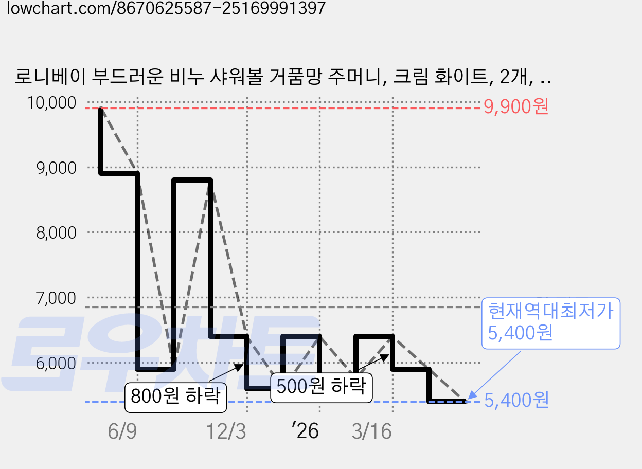 로니베이 부드러운 비누 샤워볼 거품망 주머니, 크림 화이트, 2개, 1개입 가격 변동 차트, 현재가 5,400원, 역대최저가