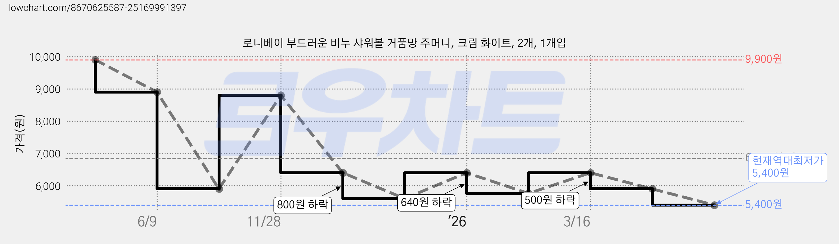 로니베이 부드러운 비누 샤워볼 거품망 주머니, 크림 화이트, 2개, 1개입 가격 변동 차트, 현재가 5,400원, 역대최저가