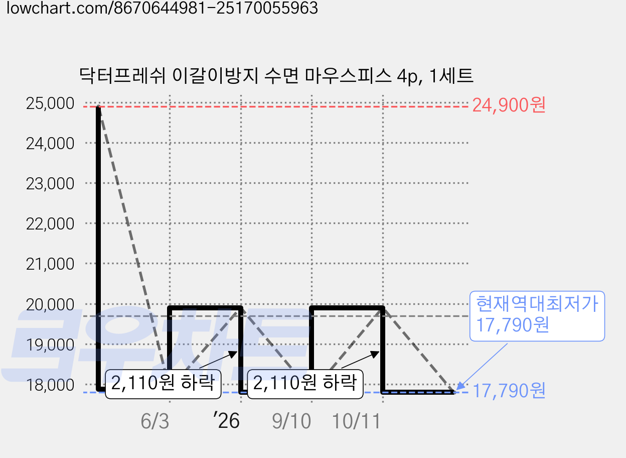 닥터프레쉬 이갈이방지 수면 마우스피스 4p, 1세트 가격 변동 차트, 현재가 17,790원, 역대최저가