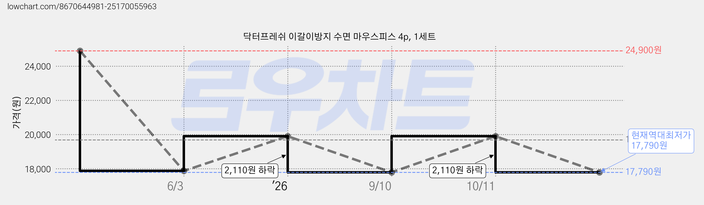 닥터프레쉬 이갈이방지 수면 마우스피스 4p, 1세트 가격 변동 차트, 현재가 17,790원, 역대최저가