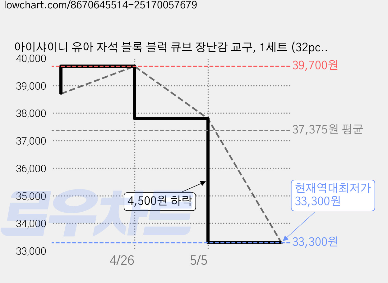아이샤이니 유아 자석 블록 블럭 큐브 장난감 교구, 1세트 (32pcs) 가격 변동 차트, 현재가 33,300원, 역대최저가