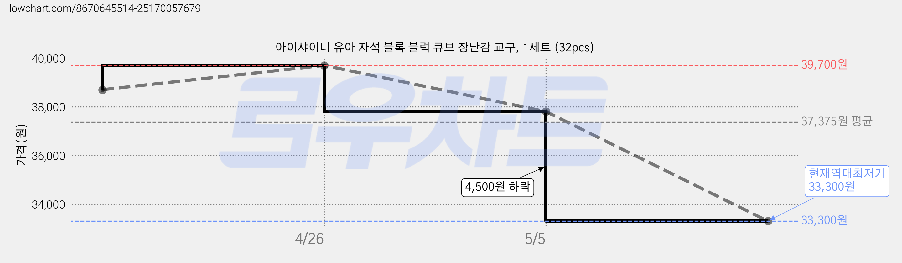 아이샤이니 유아 자석 블록 블럭 큐브 장난감 교구, 1세트 (32pcs) 가격 변동 차트, 현재가 33,300원, 역대최저가