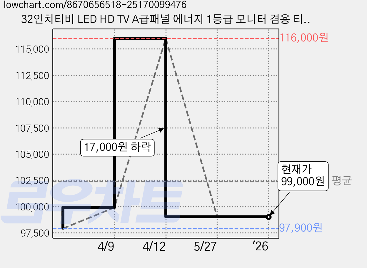 32인치티비 LED HD TV A급패널 에너지 1등급 모니터 겸용 티비 스탠드형 고객직접설치, DA3200I, 32인치 가격 변동 차트, 현재가 99,000원, 역대최저가
