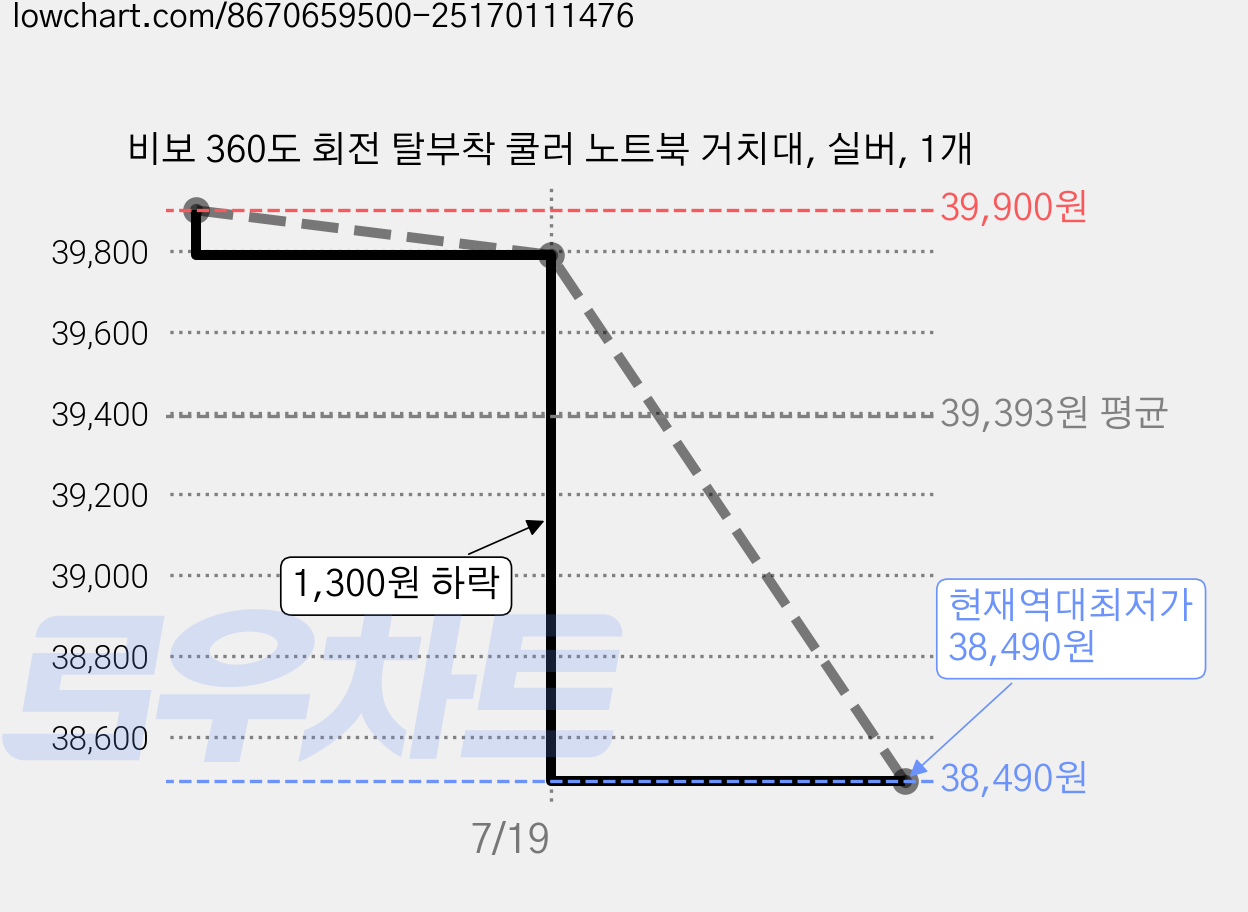 비보 360도 회전 탈부착 쿨러 노트북 거치대, 실버, 1개 가격 변동 차트, 현재가 38,490원, 역대최저가