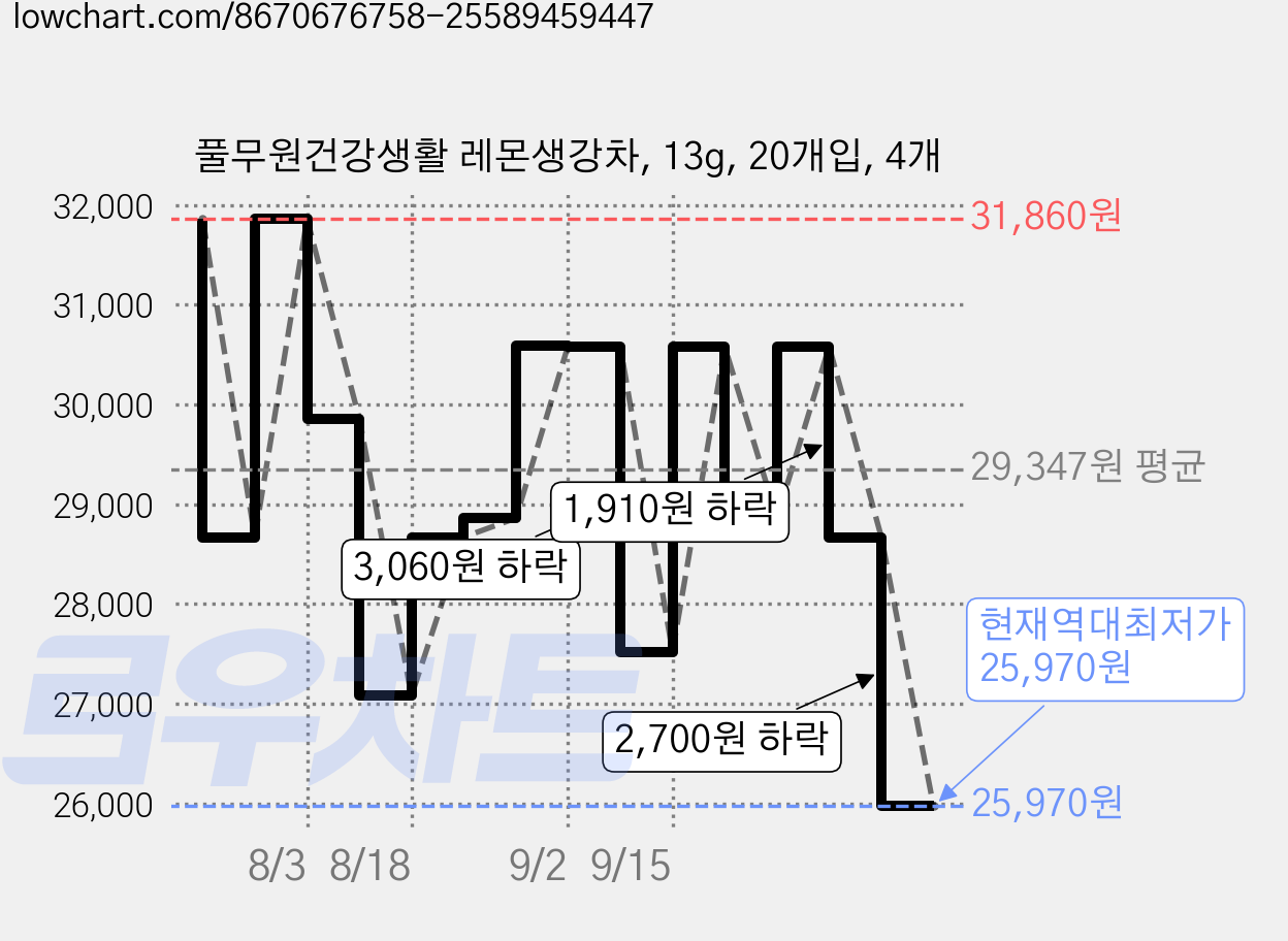 풀무원건강생활 레몬생강차, 13g, 20개입, 4개 가격 변동 차트, 현재가 25,970원, 역대최저가