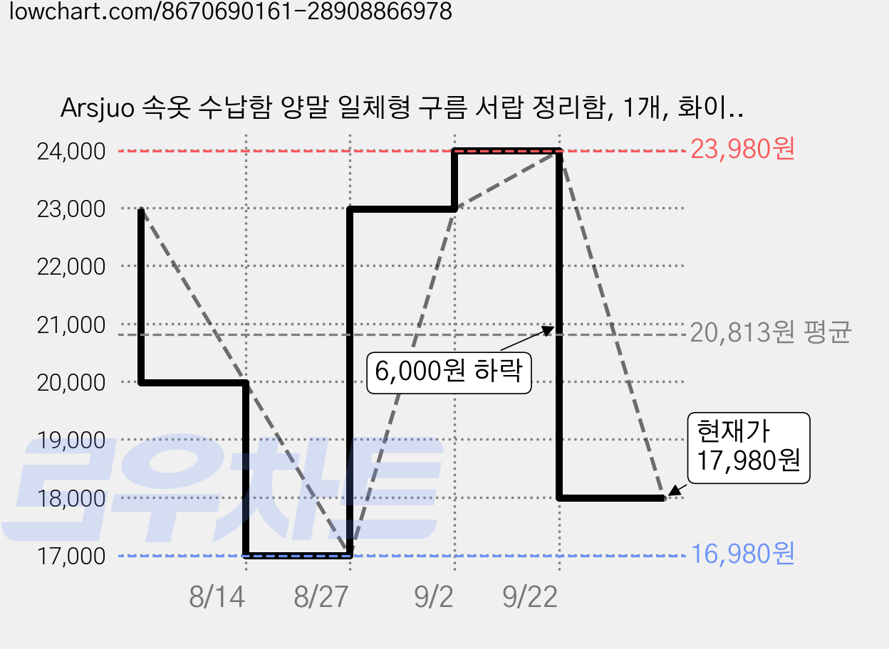 Arsjuo 속옷 수납함 양말 일체형 구름 서랍 정리함, 1개, 화이트 가격 변동 차트, 현재가 17,980원, 관측 최저가 16,980원