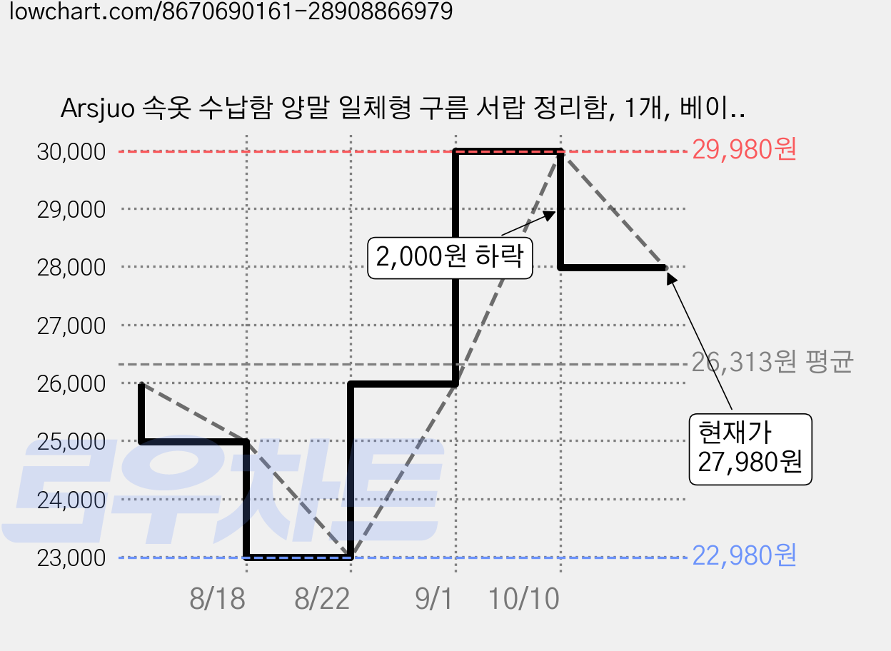 Arsjuo 속옷 수납함 양말 일체형 구름 서랍 정리함, 1개, 베이지 가격 변동 차트, 현재가 27,980원, 관측 최저가 22,980원